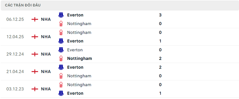 Lịch sử đối đầu Nottingham vs Everton Lịch sử đối đầu Nottingham vs Everton