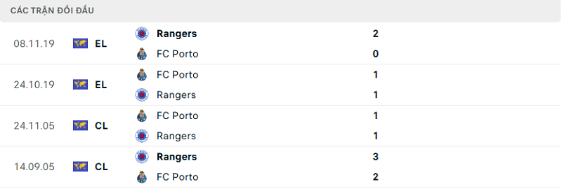 Lịch sử đối đầu FC Porto vs Rangers Lịch sử đối đầu FC Porto vs Rangers