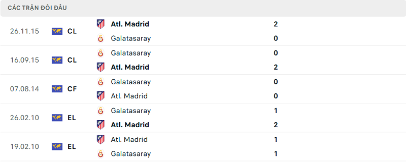Lịch sử đối đầu Galatasaray vs Atl. Madrid Lịch sử đối đầu Galatasaray vs Atl. Madrid