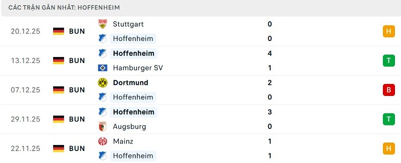 Phong độ Hoffenheim 5 trận đã qua
